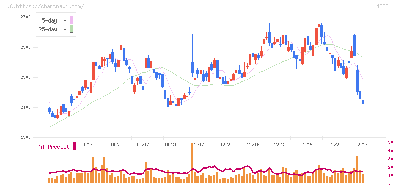 日本システム技術(4323)の日足チャート