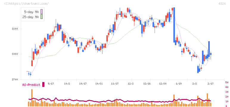 電通グループ(4324)の日足チャート