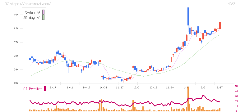 ダイトーケミックス(4366)の日足チャート