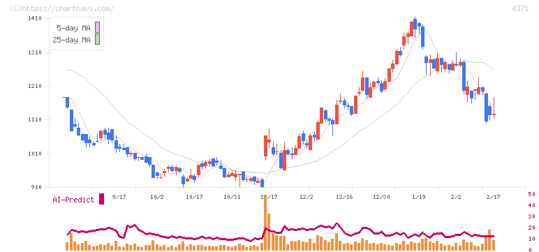 コアコンセプト・テクノロジー(4371)の日足チャート