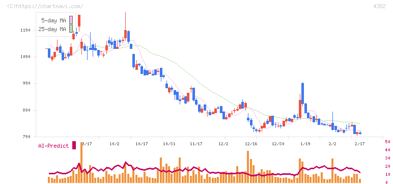 ＨＥＲＯＺ(4382)の日足チャート