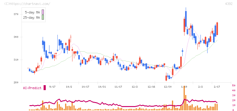ＦＩＧ(4392)の日足チャート