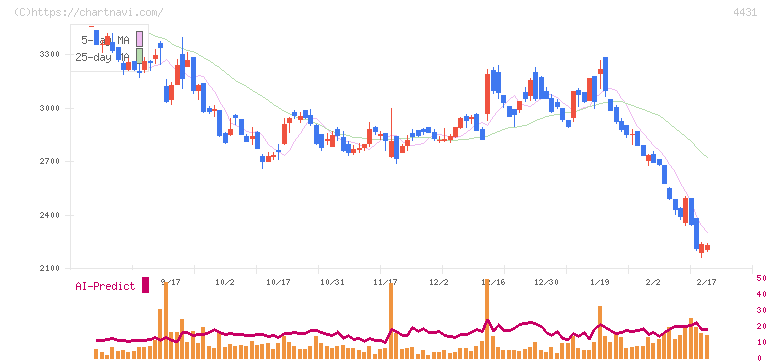スマレジ(4431)の日足チャート