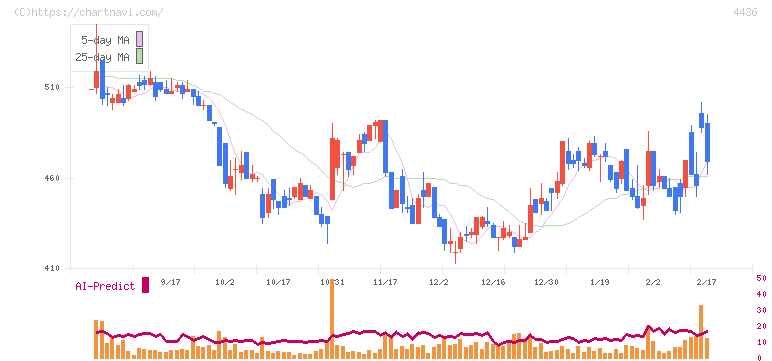 ミンカブ・ジ・インフォノイド(4436)の日足チャート