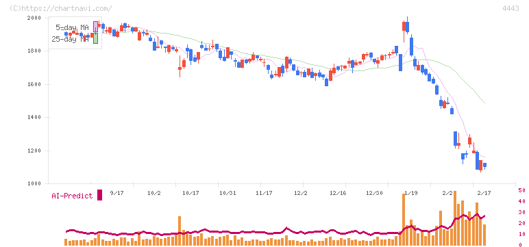 Ｓａｎｓａｎ(4443)の日足チャート