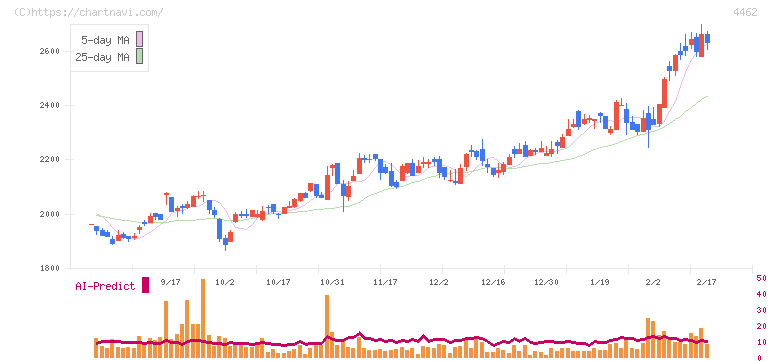 石原ケミカル(4462)の日足チャート