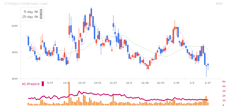 サイバーセキュリティクラウド(4493)の日足チャート