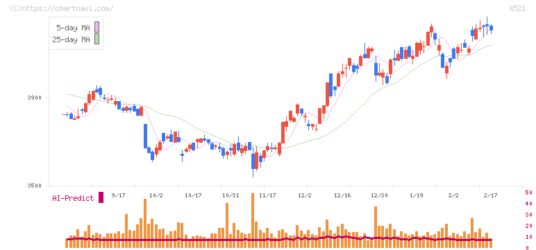 科研製薬(4521)の日足チャート