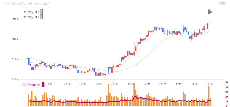 東和薬品(4553)の日足チャート