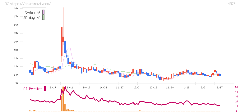 デ・ウエスタン・セラピテクス研究所(4576)の日足チャート