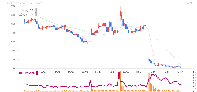 Ｄｅｌｔａ－Ｆｌｙ　Ｐｈａｒｍａ(4598)の日足チャート