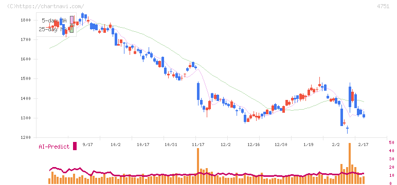 サイバーエージェント(4751)の日足チャート