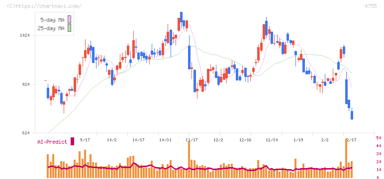 楽天グループ(4755)の日足チャート
