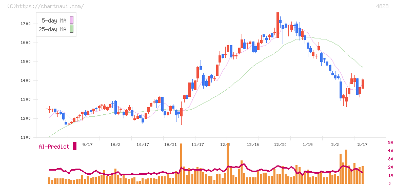 ビジネスエンジニアリング(4828)の日足チャート
