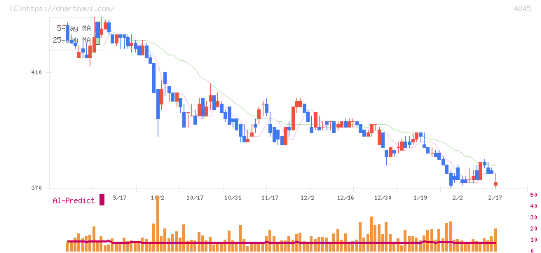 スカラ(4845)の日足チャート