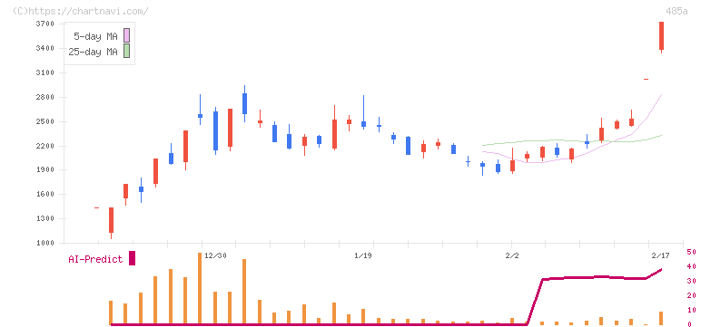 パワーエックス(485A)の日足チャート
