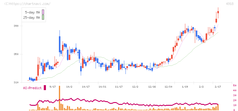 アイビー化粧品(4918)の日足チャート