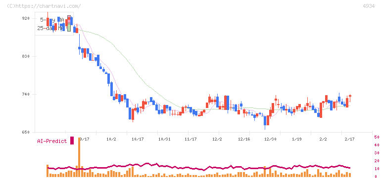 プレミアアンチエイジング(4934)の日足チャート