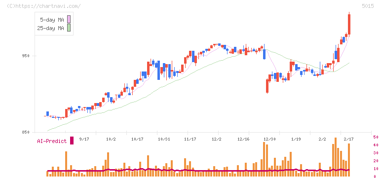 ビーピー・カストロール(5015)の日足チャート