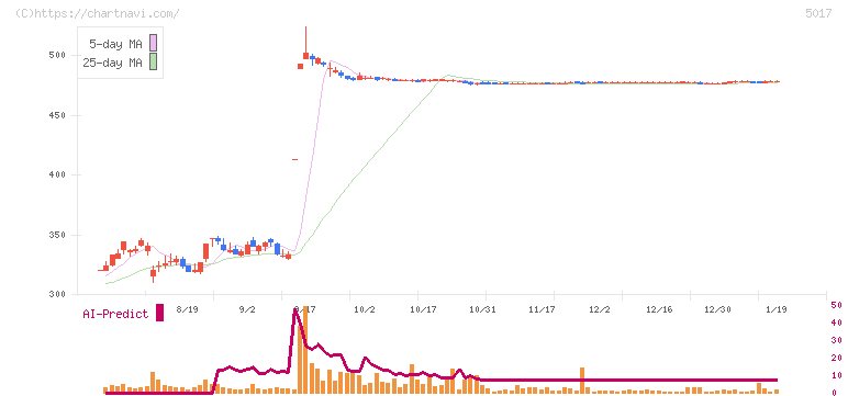 富士石油(5017)の日足チャート