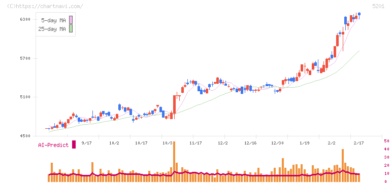 ＡＧＣ(5201)の日足チャート