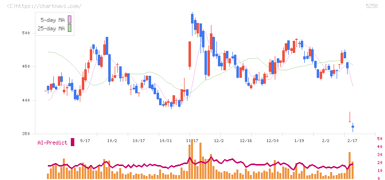 トランザクション・メディア・ネットワークス(5258)の日足チャート