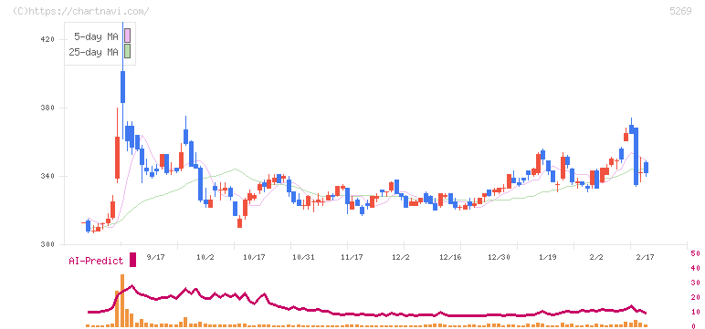 日本コンクリート工業(5269)の日足チャート