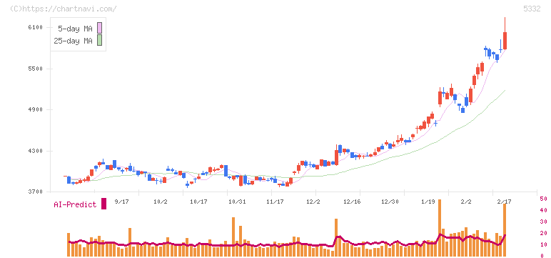 ＴＯＴＯ(5332)の日足チャート