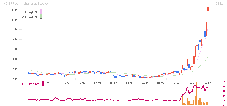マイポックス(5381)の日足チャート