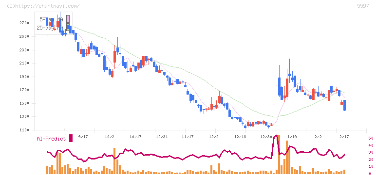 ブルーイノベーション(5597)の日足チャート
