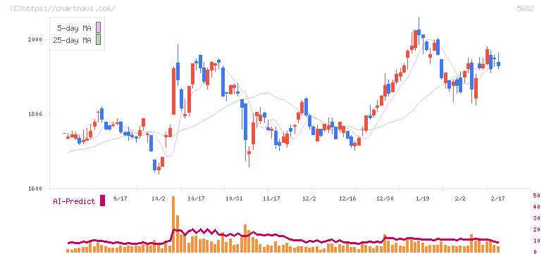三菱製鋼(5632)の日足チャート