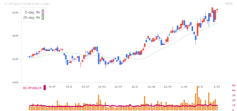 日本精線(5659)の日足チャート