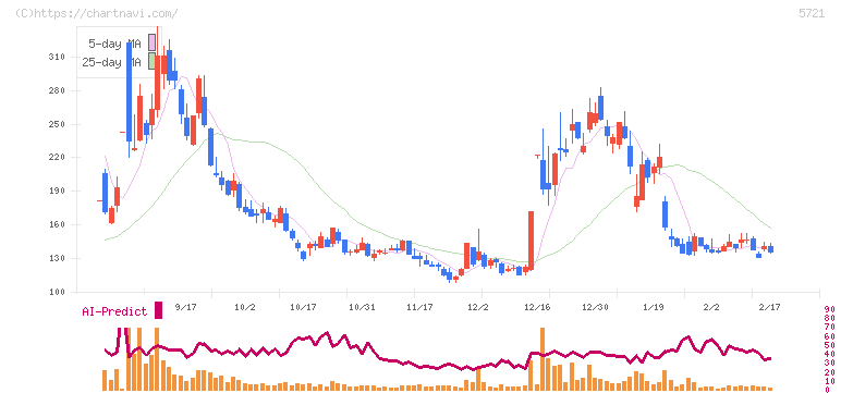 エス・サイエンス(5721)の日足チャート
