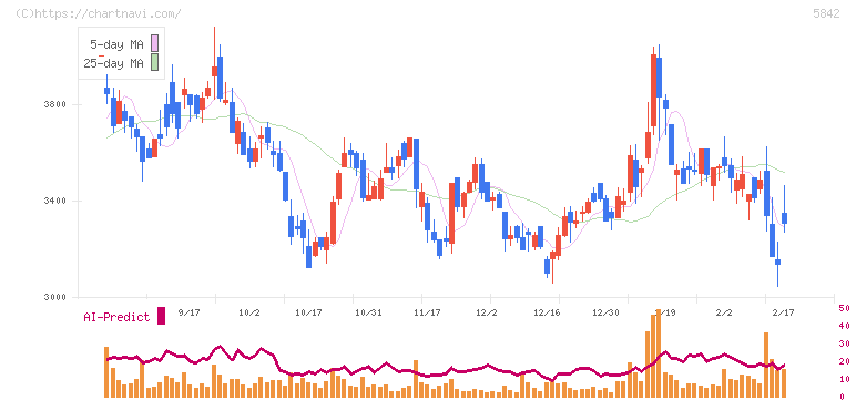 インテグラル(5842)の日足チャート