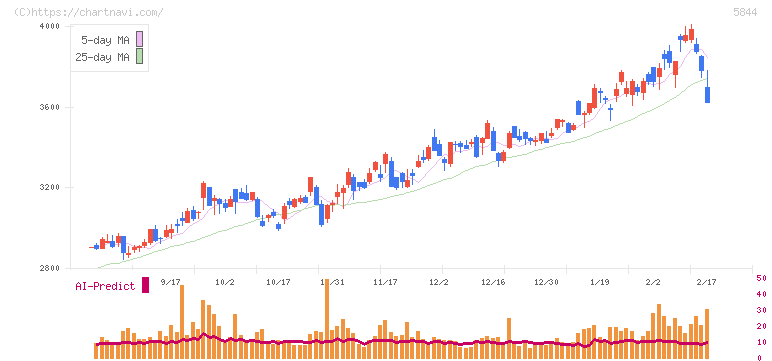 京都フィナンシャルグループ(5844)の日足チャート