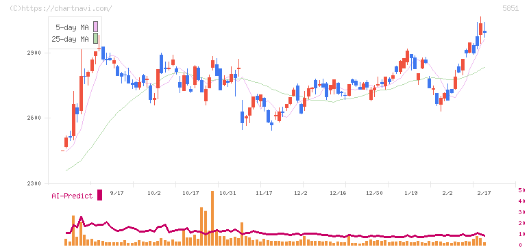 リョービ(5851)の日足チャート
