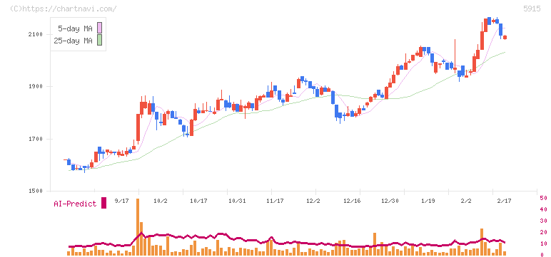駒井ハルテック(5915)の日足チャート