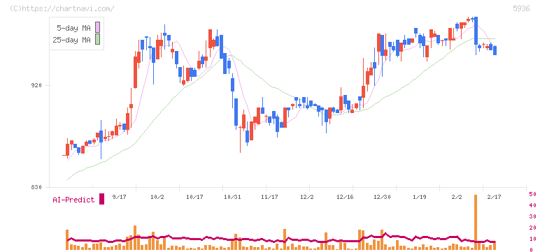 東洋シヤッター(5936)の日足チャート