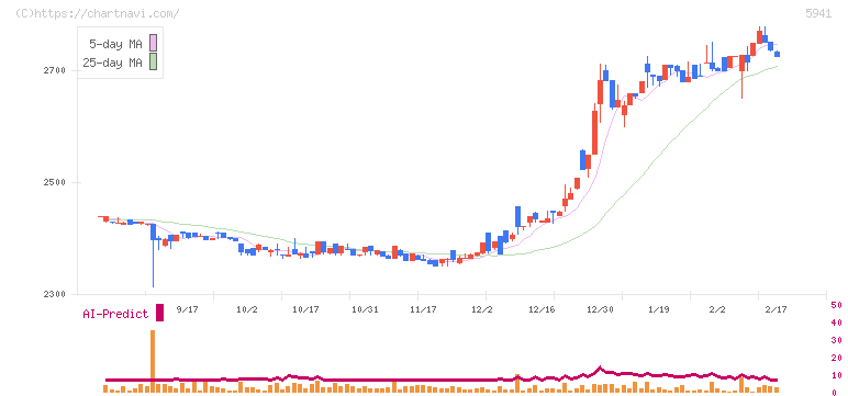 中西製作所(5941)の日足チャート