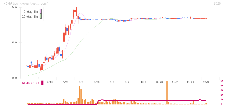 テクノプロ・ホールディングス(6028)の日足チャート