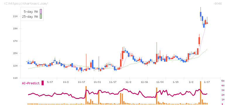 リンクバル(6046)の日足チャート