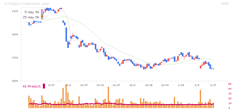イー・ガーディアン(6050)の日足チャート