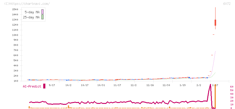 地盤ネットホールディングス(6072)の日足チャート