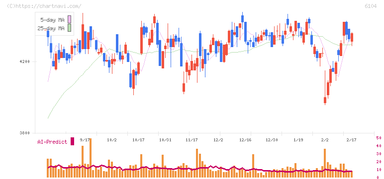 芝浦機械(6104)の日足チャート