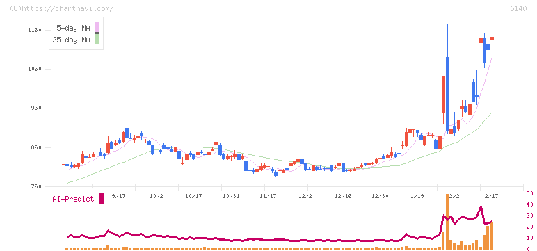 旭ダイヤモンド工業(6140)の日足チャート