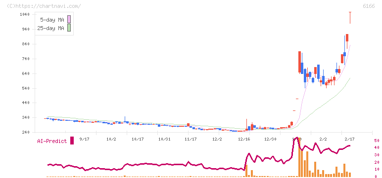 中村超硬(6166)の日足チャート