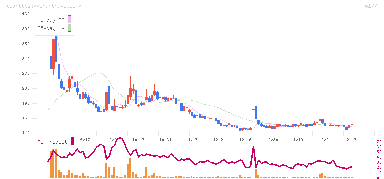 ＡｐｐＢａｎｋ(6177)の日足チャート