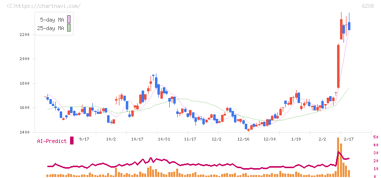 石川製作所(6208)の日足チャート