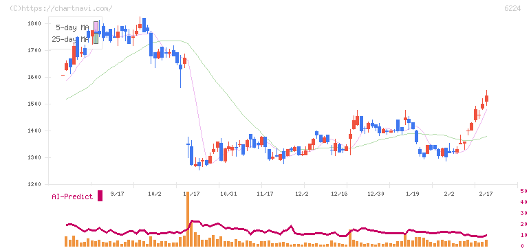 ＪＲＣ(6224)の日足チャート