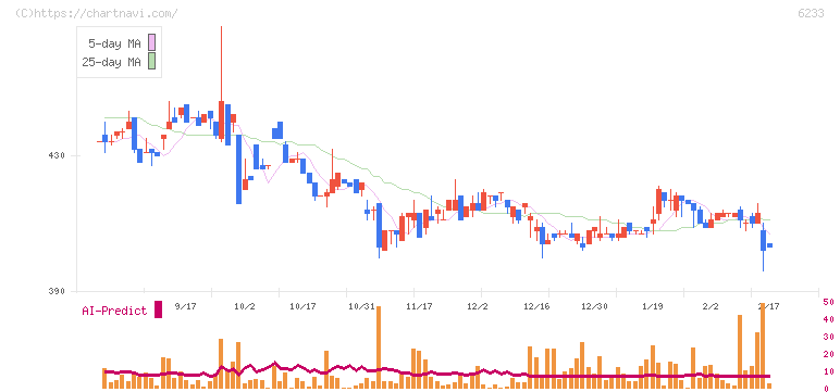 ＫＬＡＳＳ(6233)の日足チャート